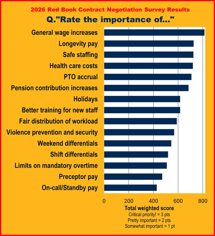 graph of survey results