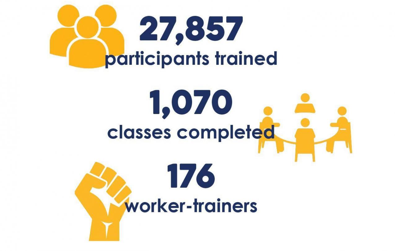 End of the Year Highlights from the Tony Mazzochi Center. 27,857 participants trained, 1,070 classes completed, 176 worker-trainers.